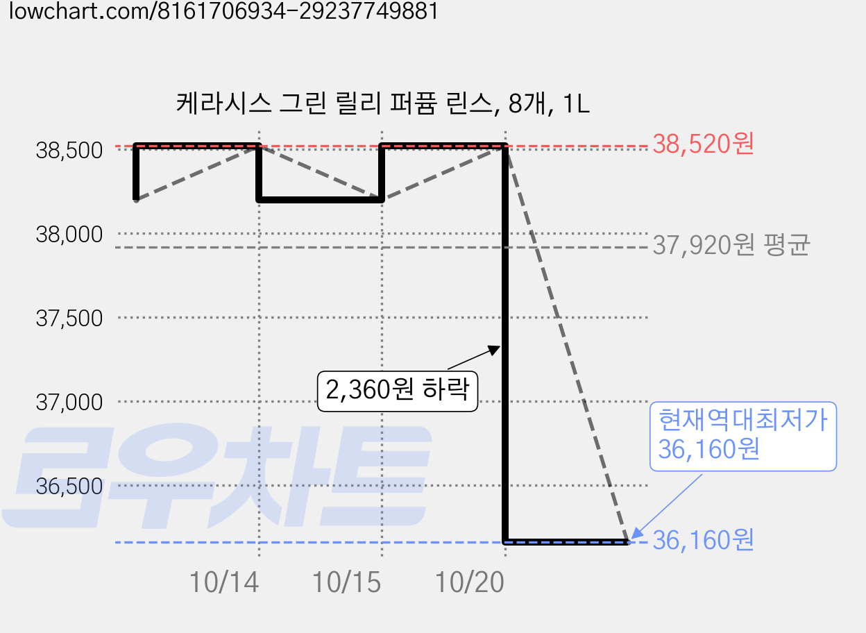 케라시스 그린 릴리 퍼퓸 린스, 8개, 1L 가격 변동 차트, 현재가 36,160원, 역대최저가