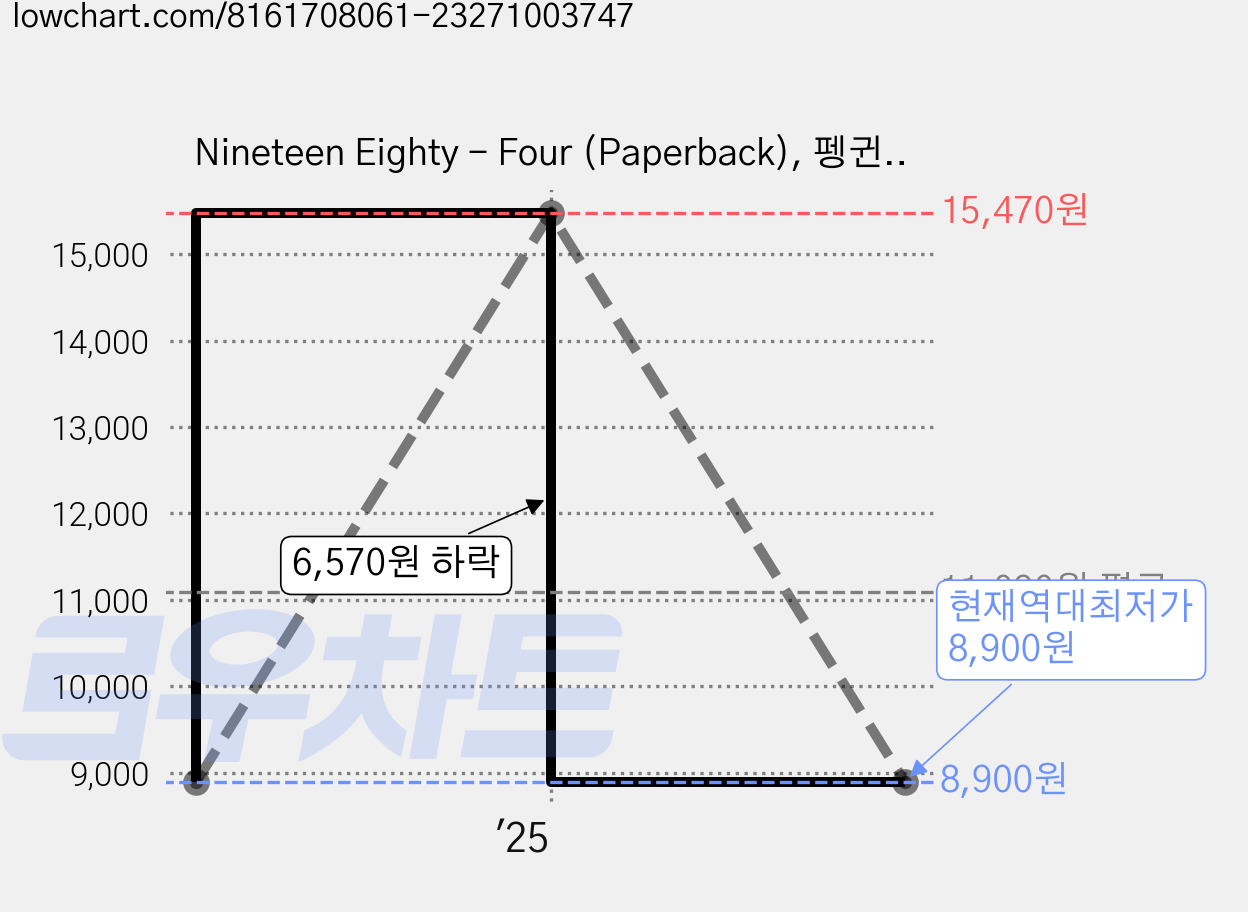 Nineteen Eighty - Four (Paperback), 펭귄랜덤하우스 가격 변동 차트, 현재가 8,900원, 역대최저가