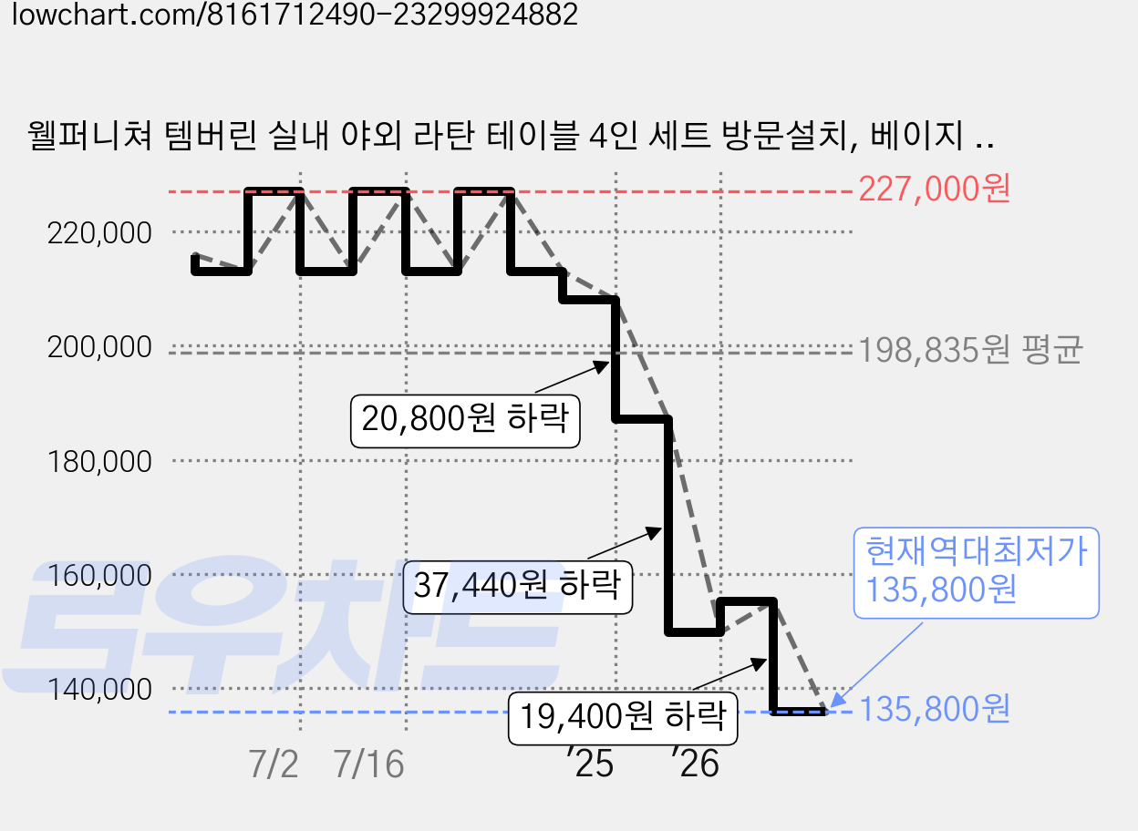 웰퍼니쳐 템버린 실내 야외 라탄 테이블 4인 세트 방문설치, 베이지 + 화이트 가격 변동 차트, 현재가 135,800원, 역대최저가