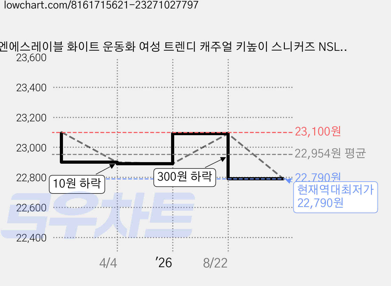 엔에스레이블 화이트 운동화 여성 트렌디 캐주얼 키높이 스니커즈 NSLEVEL 가격 변동 차트, 현재가 22,790원, 역대최저가
