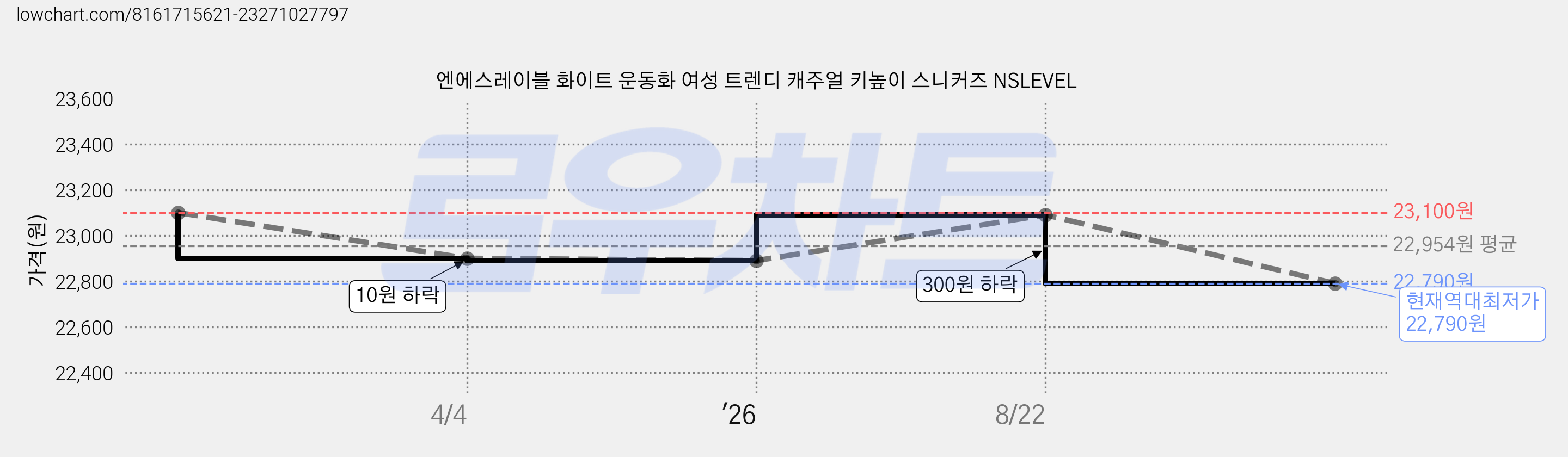 엔에스레이블 화이트 운동화 여성 트렌디 캐주얼 키높이 스니커즈 NSLEVEL 가격 변동 차트, 현재가 22,790원, 역대최저가