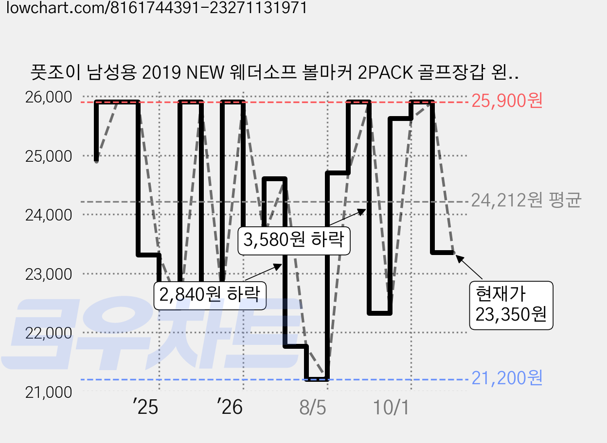 풋조이 남성용 2019 NEW 웨더소프 볼마커 2PACK 골프장갑 왼손용, 화이트, 1세트 가격 변동 차트, 현재가 23,350원, 관측 최저가 21,200원