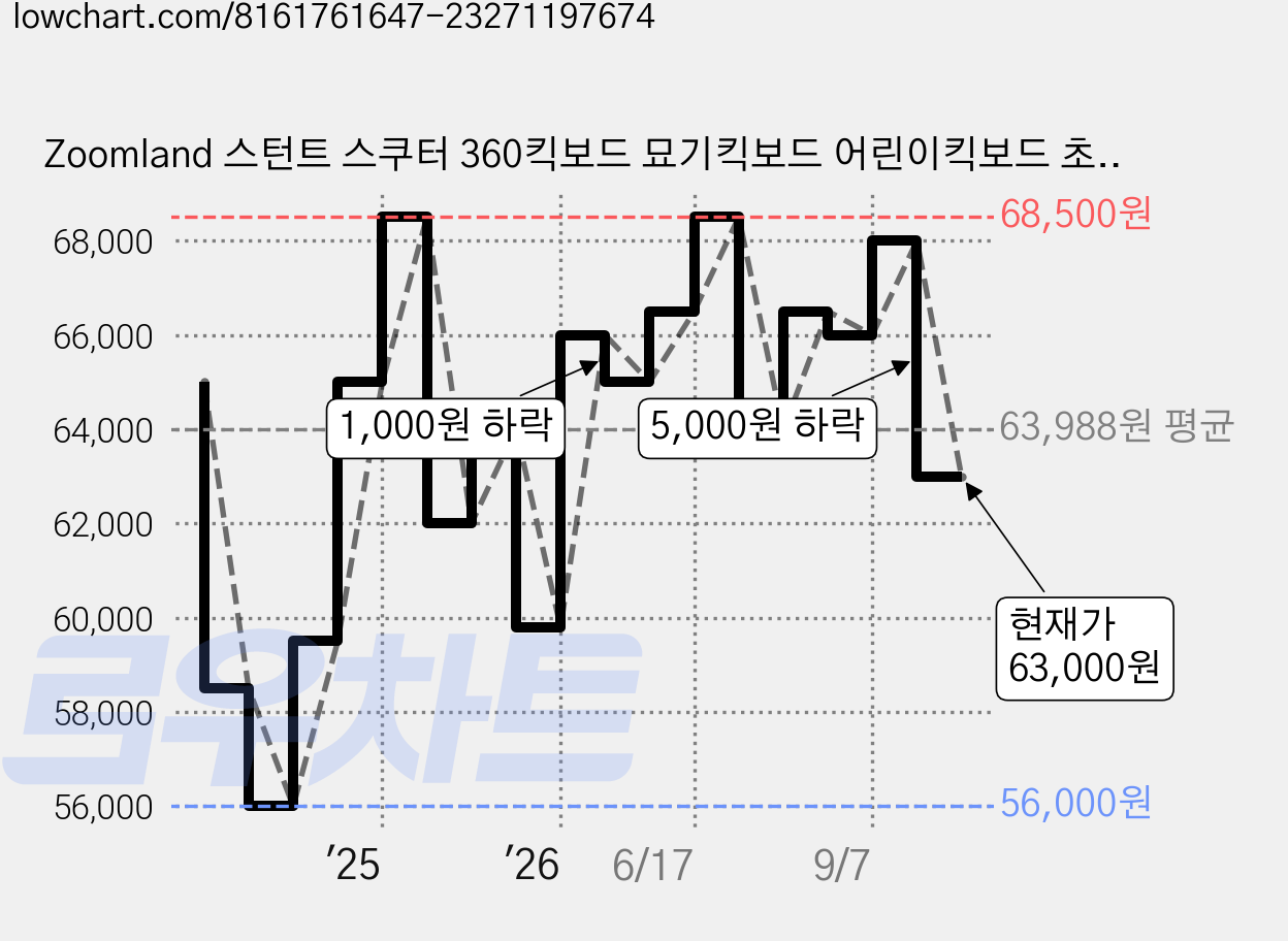 Zoomland 스턴트 스쿠터 360킥보드 묘기킥보드 어린이킥보드 초등학생킥보드, 블랙+골드, 1개 가격 변동 차트, 현재가 63,000원, 관측 최저가 56,000원