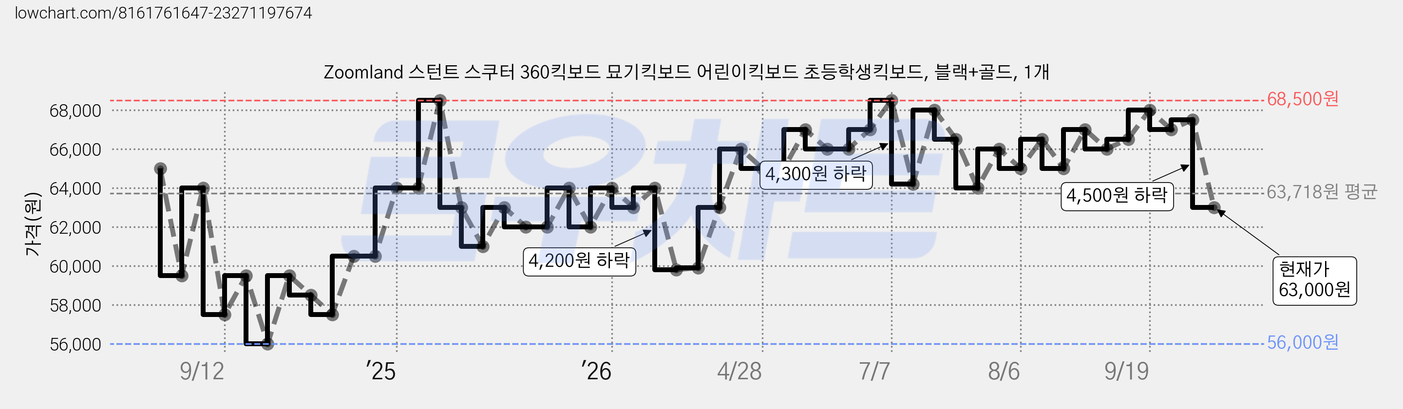 Zoomland 스턴트 스쿠터 360킥보드 묘기킥보드 어린이킥보드 초등학생킥보드, 블랙+골드, 1개 가격 변동 차트, 현재가 63,000원, 관측 최저가 56,000원