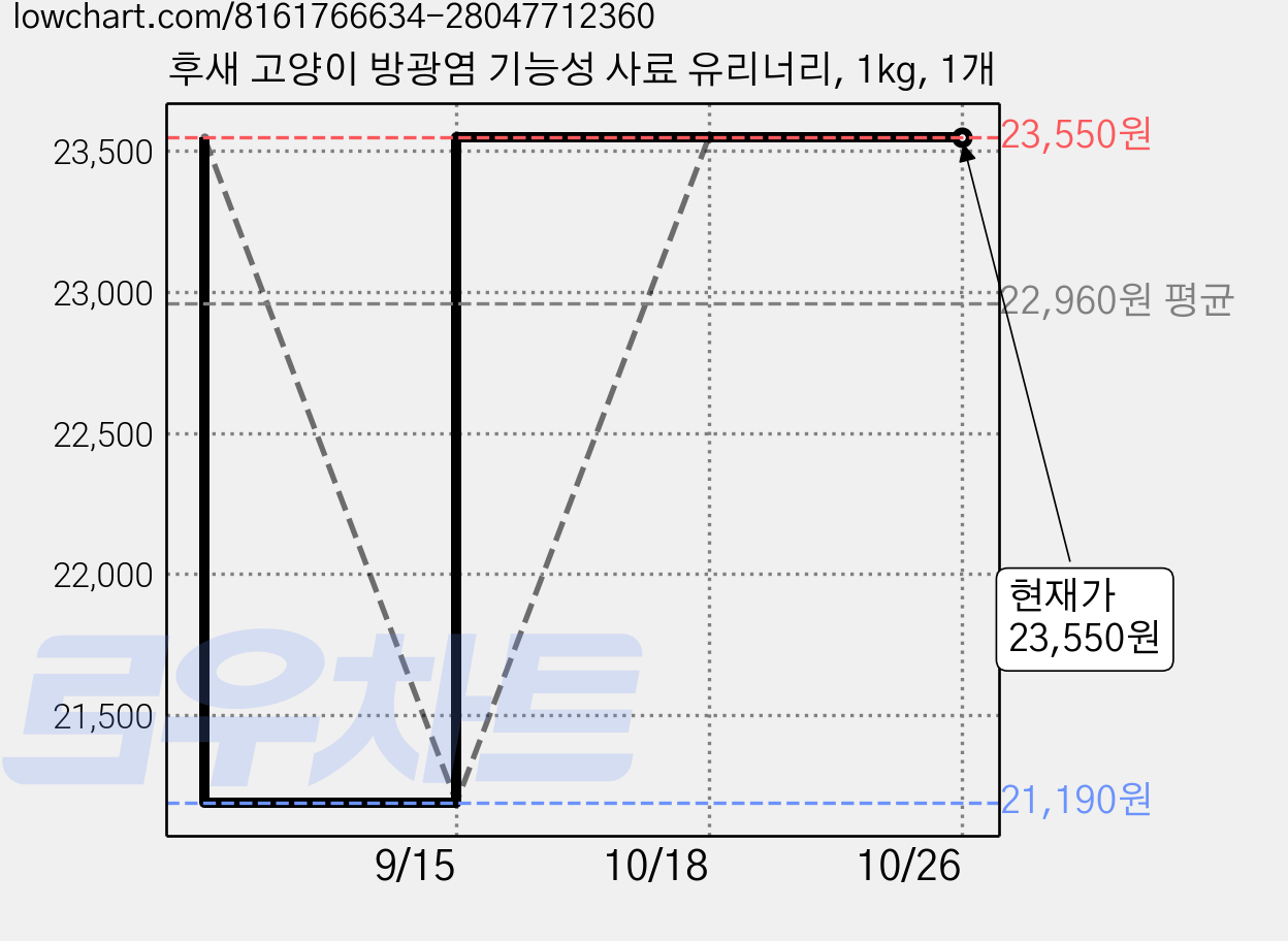 후새 고양이 방광염 기능성 사료 유리너리, 1kg, 1개 가격 변동 차트, 현재가 23,550원, 관측 최저가 21,190원