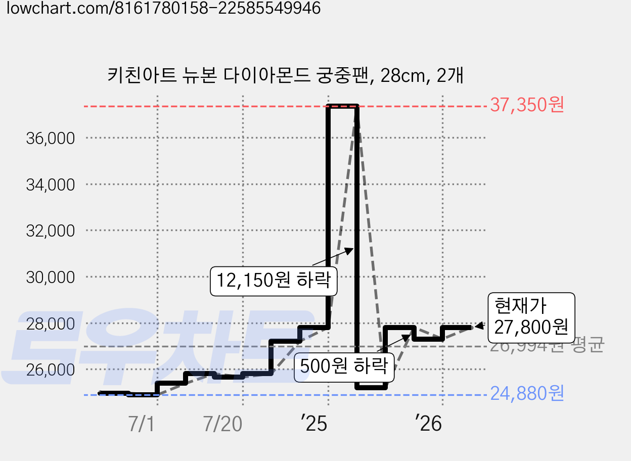 키친아트 뉴본 다이아몬드 궁중팬, 28cm, 2개 가격 변동 차트, 현재가 27,800원, 관측 최저가 24,880원