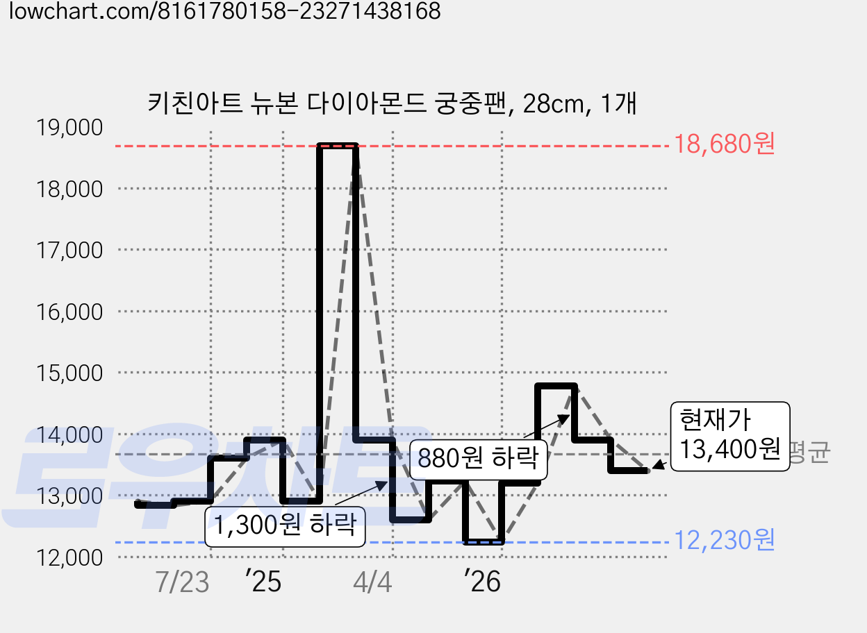 키친아트 뉴본 다이아몬드 궁중팬, 28cm, 1개 가격 변동 차트, 현재가 13,400원, 관측 최저가 12,230원