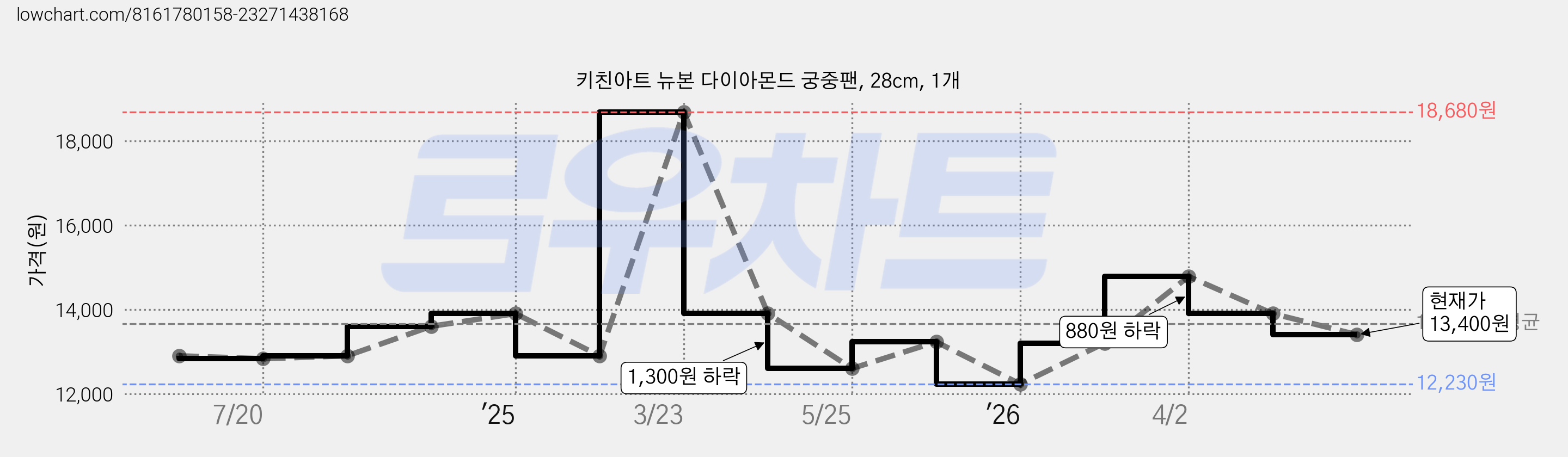 키친아트 뉴본 다이아몬드 궁중팬, 28cm, 1개 가격 변동 차트, 현재가 13,400원, 관측 최저가 12,230원