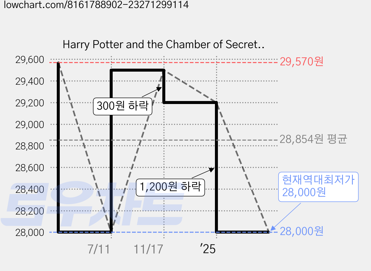 Harry Potter and the Chamber of Secrets: MinaLima Edition:해리 포터와 비밀의 방: 미나리마 에디션, Scholastic Inc. 가격 변동 차트, 현재가 28,000원, 역대최저가