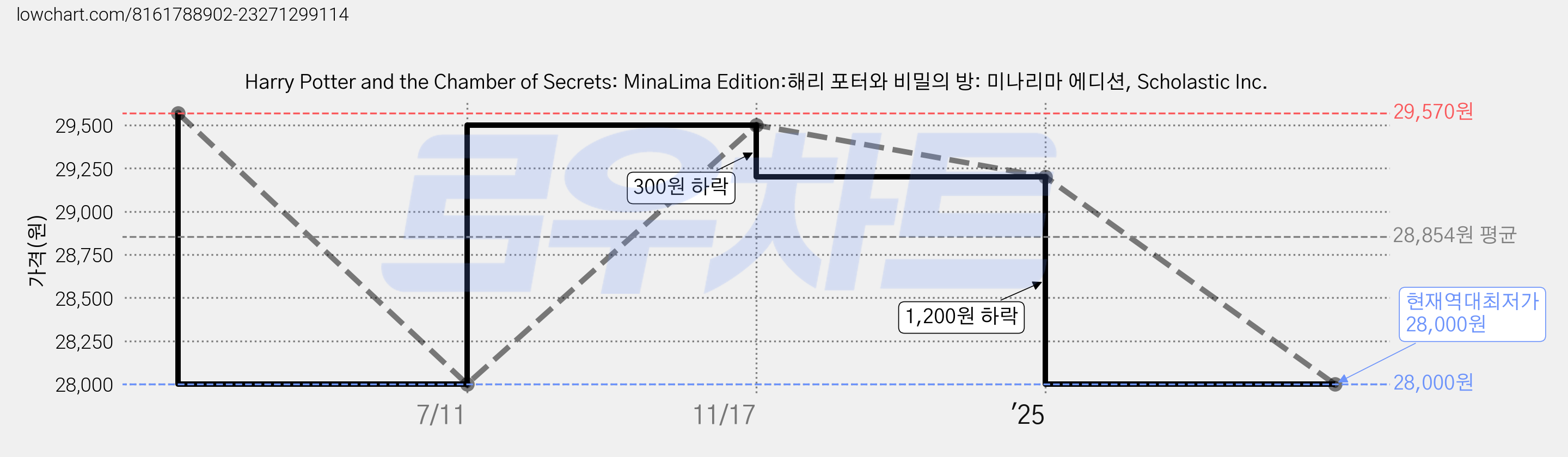 Harry Potter and the Chamber of Secrets: MinaLima Edition:해리 포터와 비밀의 방: 미나리마 에디션, Scholastic Inc. 가격 변동 차트, 현재가 28,000원, 역대최저가