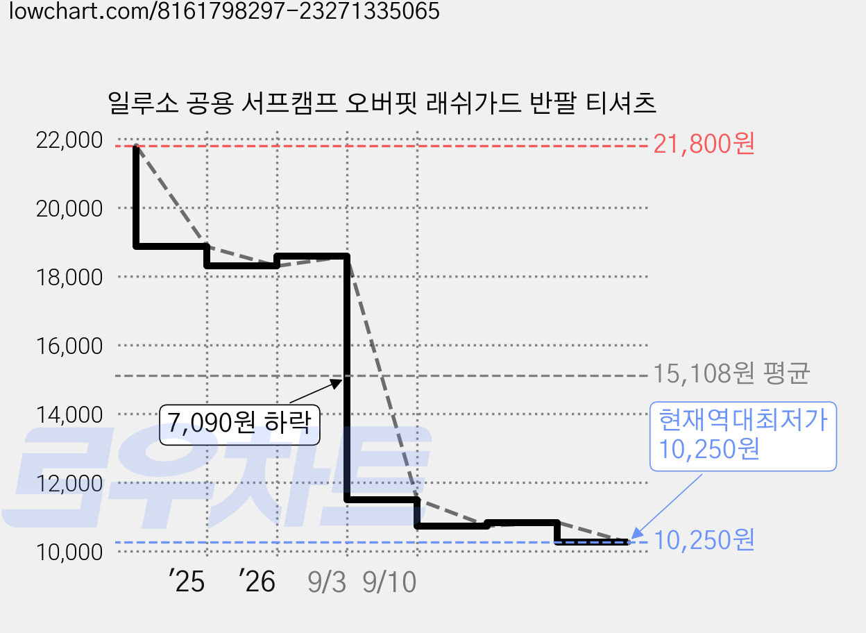 일루소 공용 서프캠프 오버핏 래쉬가드 반팔 티셔츠 가격 변동 차트, 현재가 10,250원, 역대최저가