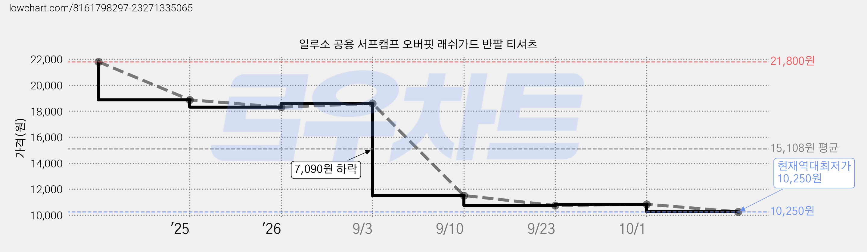 일루소 공용 서프캠프 오버핏 래쉬가드 반팔 티셔츠 가격 변동 차트, 현재가 10,250원, 역대최저가