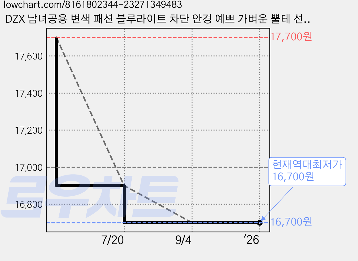 DZX 남녀공용 변색 패션 블루라이트 차단 안경 예쁘 가벼운 뿔테 선글라스 가격 변동 차트, 현재가 16,700원, 역대최저가
