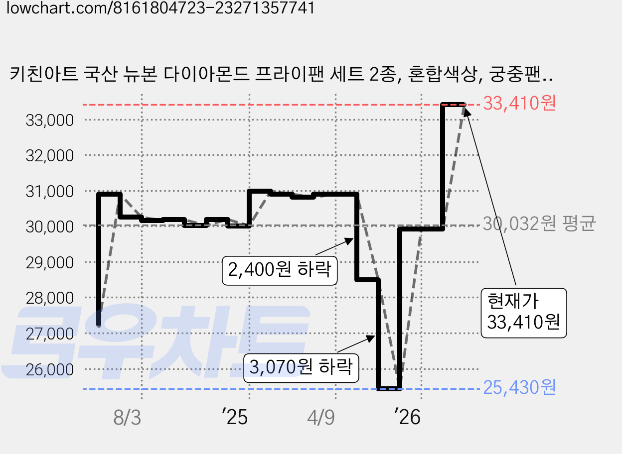 키친아트 국산 뉴본 다이아몬드 프라이팬 세트 2종, 혼합색상, 궁중팬 28cm + 후라이팬 28cm + 유리뚜껑 28cm, 3개 가격 변동 차트, 현재가 33,410원, 관측 최저가 25,430원