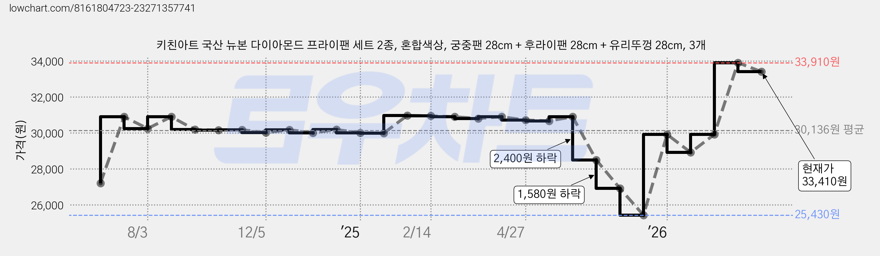 키친아트 국산 뉴본 다이아몬드 프라이팬 세트 2종, 혼합색상, 궁중팬 28cm + 후라이팬 28cm + 유리뚜껑 28cm, 3개 가격 변동 차트, 현재가 33,410원, 관측 최저가 25,430원