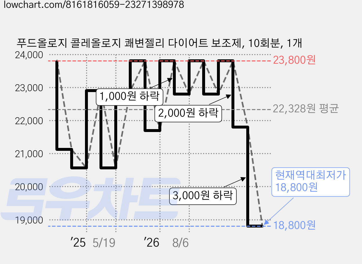 푸드올로지 콜레올로지 쾌변젤리 다이어트 보조제, 10회분, 1개 가격 변동 차트, 현재가 18,800원, 역대최저가