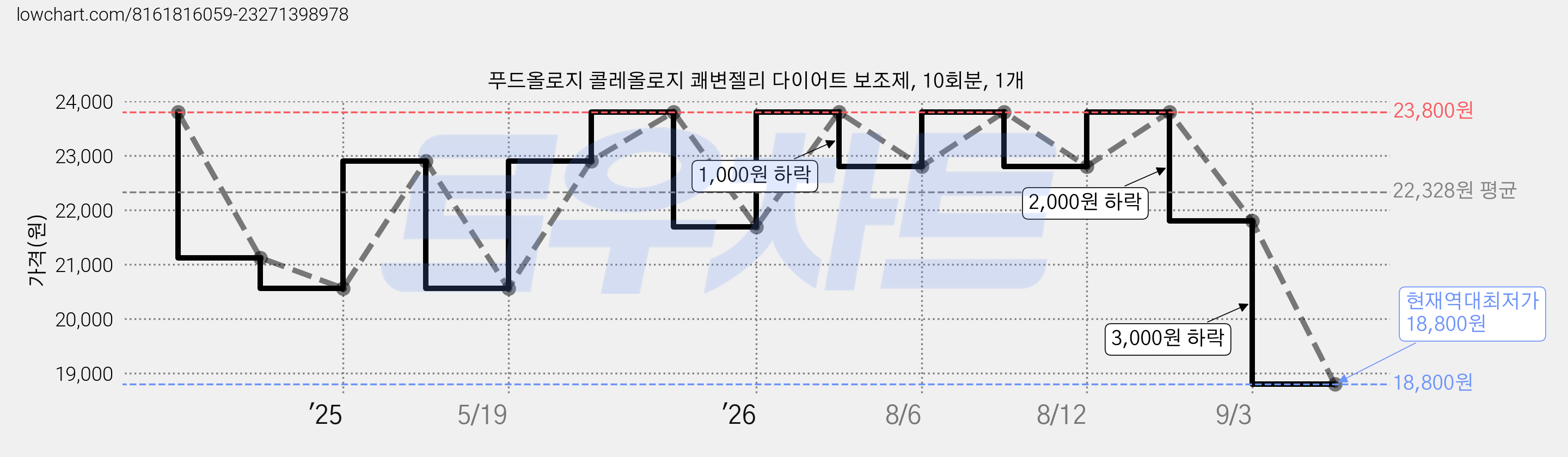 푸드올로지 콜레올로지 쾌변젤리 다이어트 보조제, 10회분, 1개 가격 변동 차트, 현재가 18,800원, 역대최저가