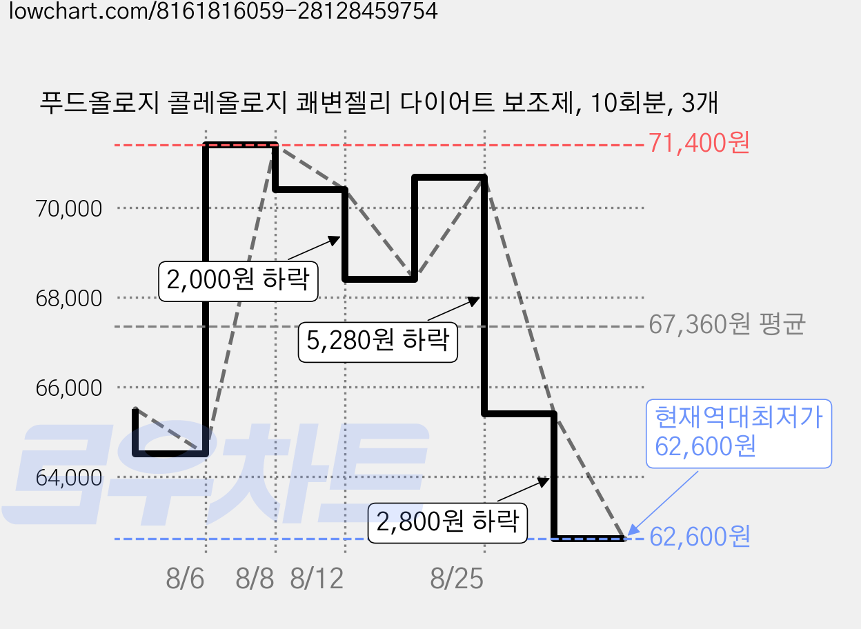푸드올로지 콜레올로지 쾌변젤리 다이어트 보조제, 10회분, 3개 가격 변동 차트, 현재가 62,600원, 역대최저가