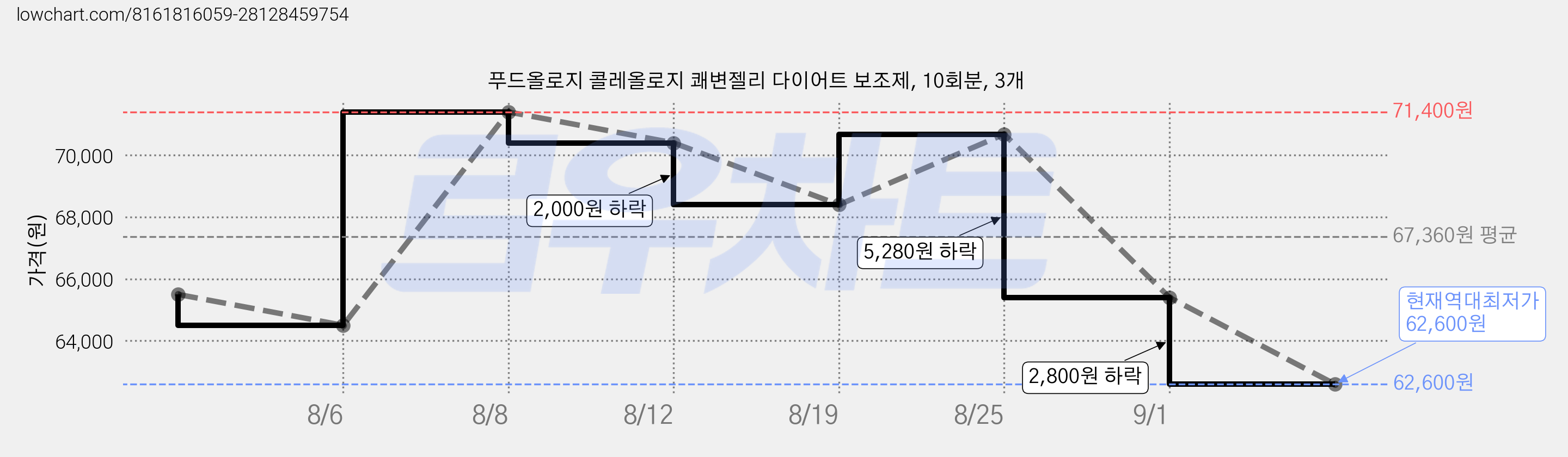 푸드올로지 콜레올로지 쾌변젤리 다이어트 보조제, 10회분, 3개 가격 변동 차트, 현재가 62,600원, 역대최저가