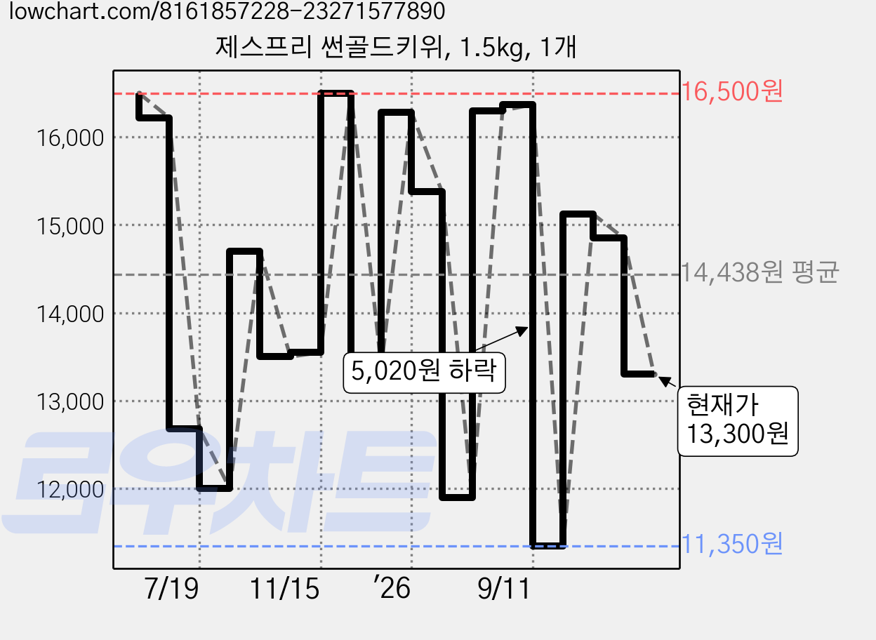 제스프리 썬골드키위, 1.5kg, 1개 가격 변동 차트, 현재가 13,300원, 관측 최저가 8,990원