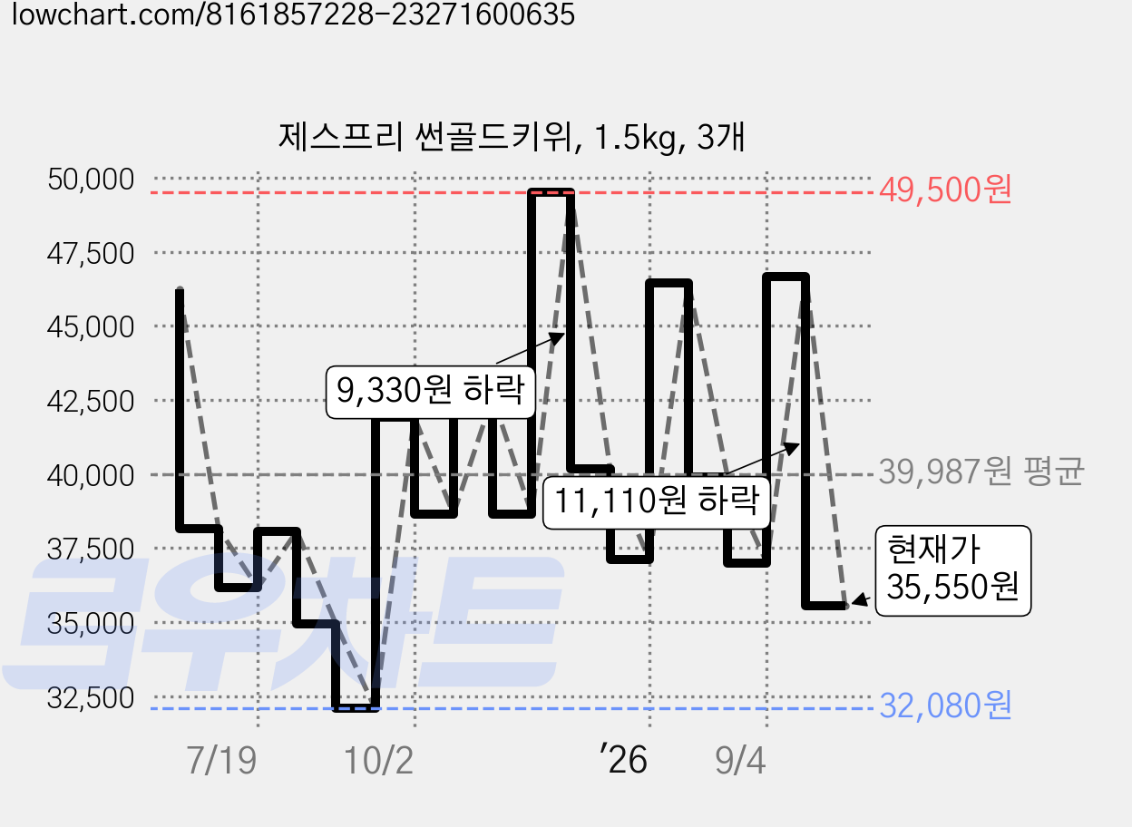 제스프리 썬골드키위, 1.5kg, 3개 가격 변동 차트, 현재가 35,550원, 관측 최저가 25,620원