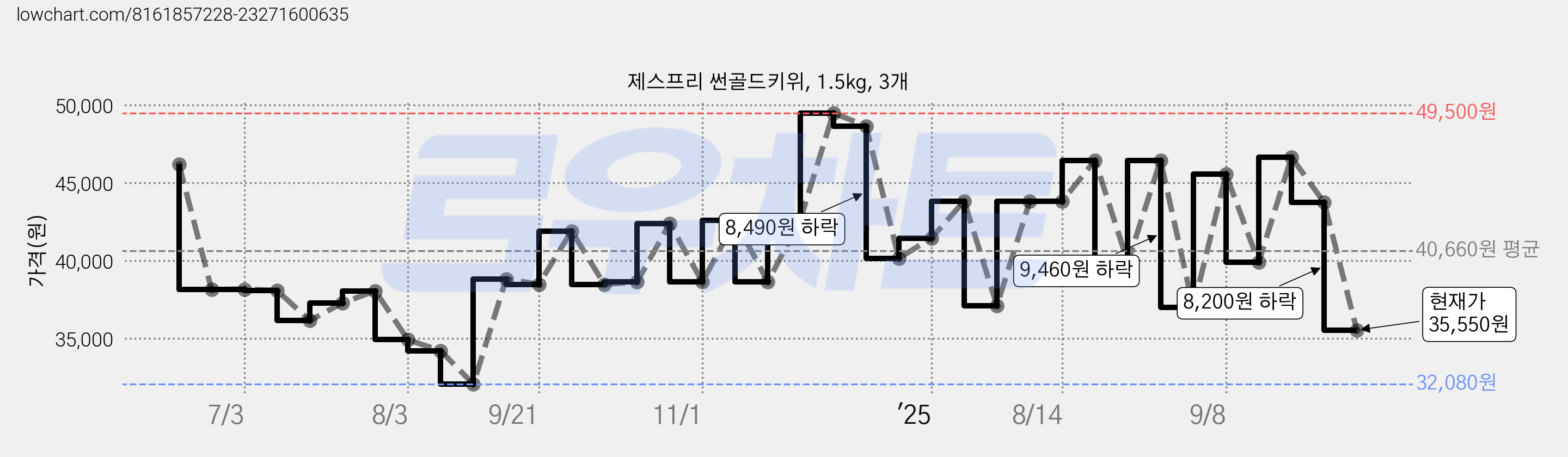 제스프리 썬골드키위, 1.5kg, 3개 가격 변동 차트, 현재가 35,550원, 관측 최저가 25,620원