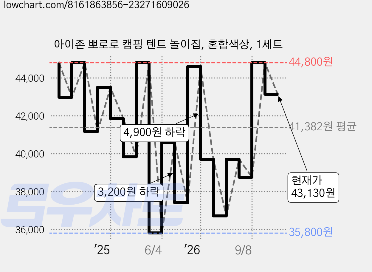 아이존 뽀로로 캠핑 텐트 놀이집, 혼합색상, 1세트 가격 변동 차트, 현재가 43,130원, 관측 최저가 33,740원