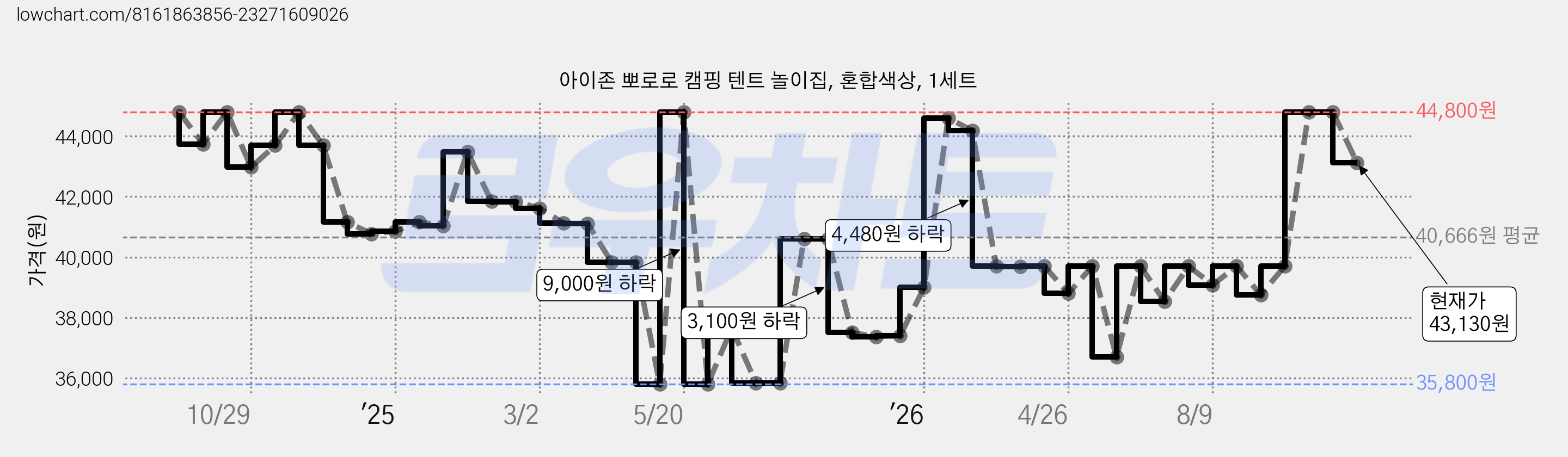 아이존 뽀로로 캠핑 텐트 놀이집, 혼합색상, 1세트 가격 변동 차트, 현재가 43,130원, 관측 최저가 33,740원