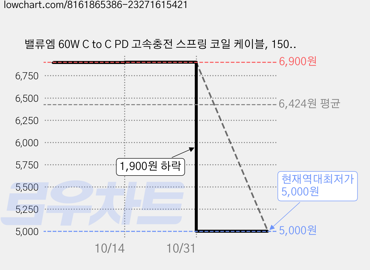 밸류엠 60W C to C PD 고속충전 스프링 코일 케이블, 150cm, 핑크, 1개 가격 변동 차트, 현재가 5,000원, 역대최저가