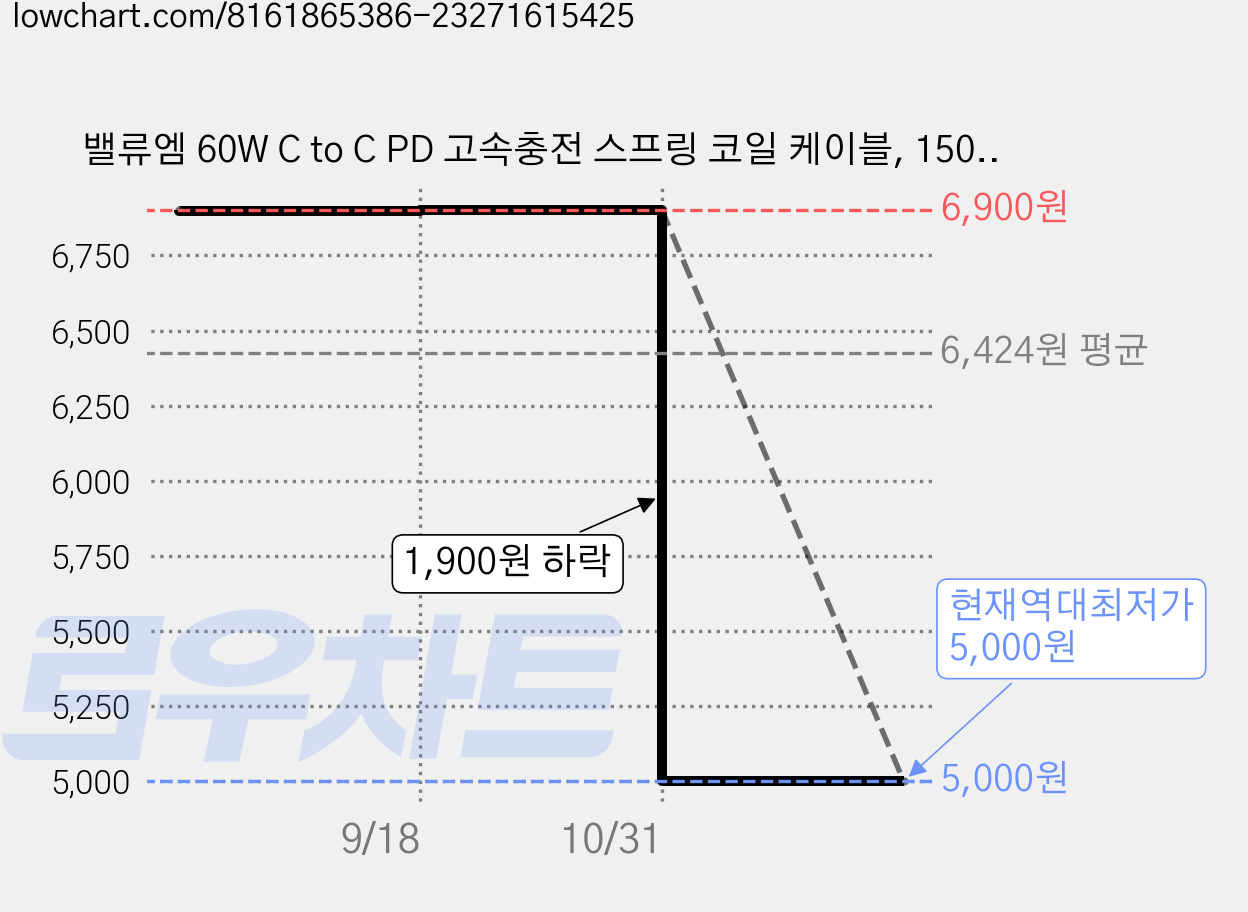 밸류엠 60W C to C PD 고속충전 스프링 코일 케이블, 150cm, 바이올렛, 1개 가격 변동 차트, 현재가 5,000원, 역대최저가
