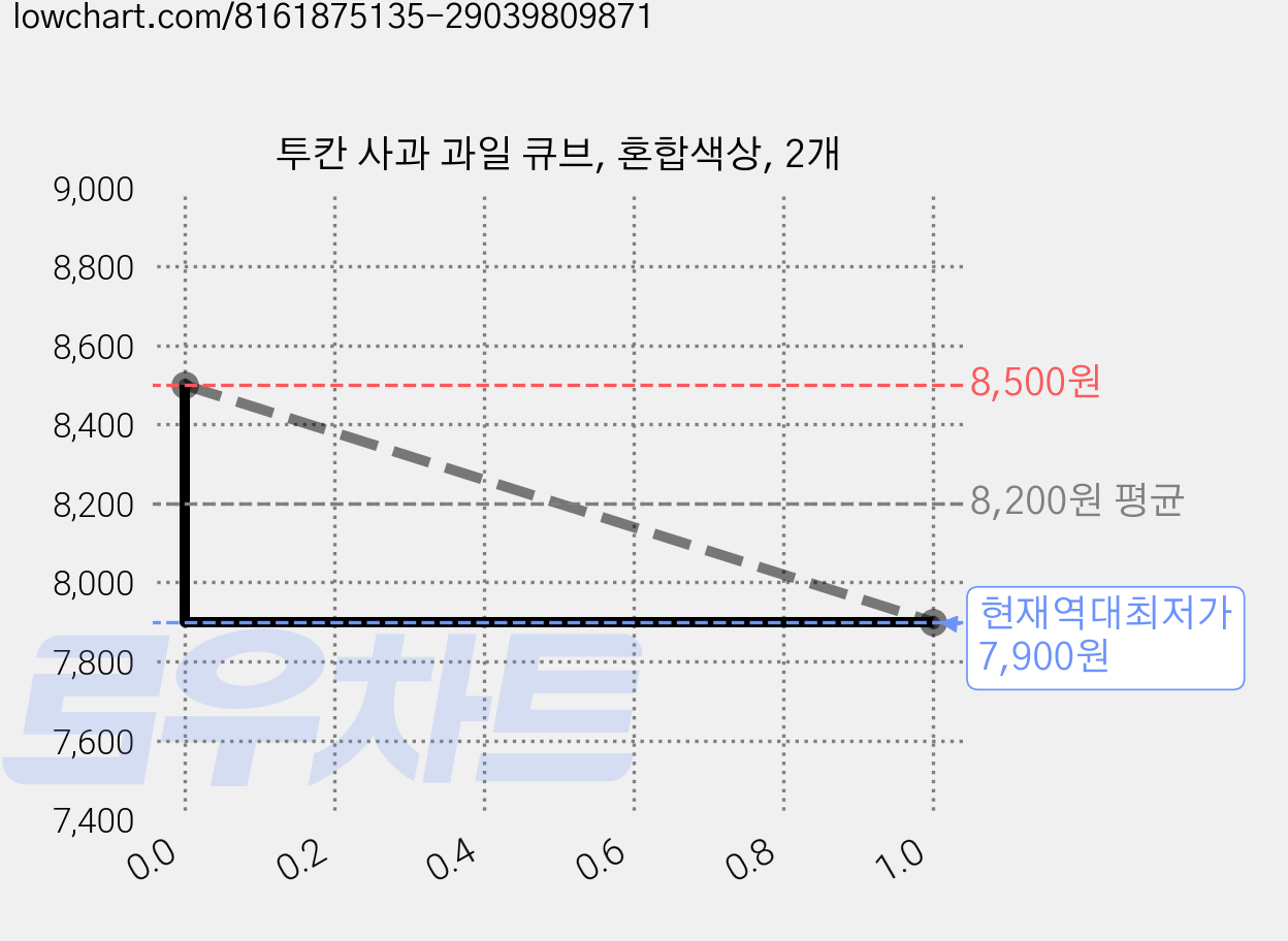투칸 사과 과일 큐브, 혼합색상, 2개 가격 변동 차트, 현재가 7,900원, 역대최저가