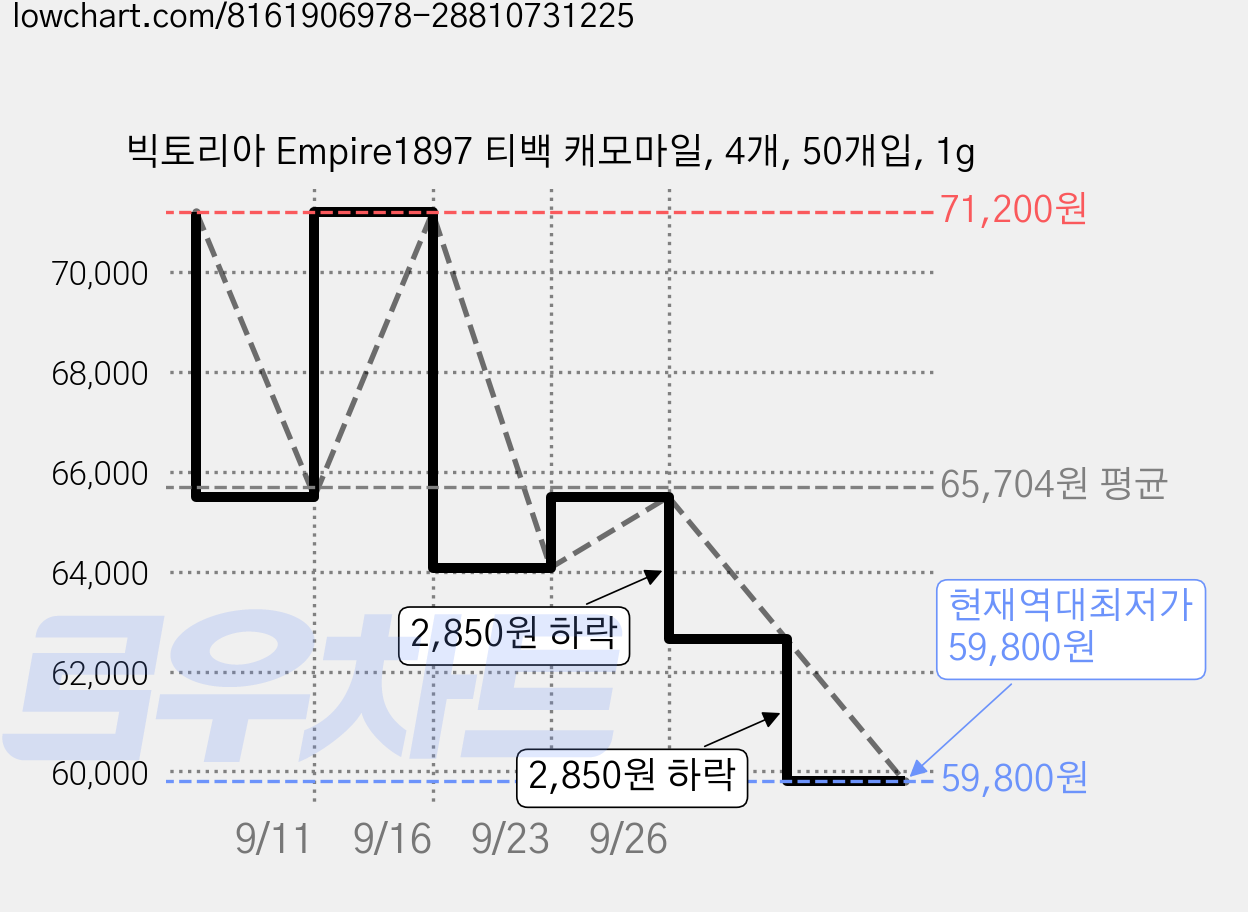 빅토리아 Empire1897 티백 캐모마일, 4개, 50개입, 1g 가격 변동 차트, 현재가 59,800원, 역대최저가