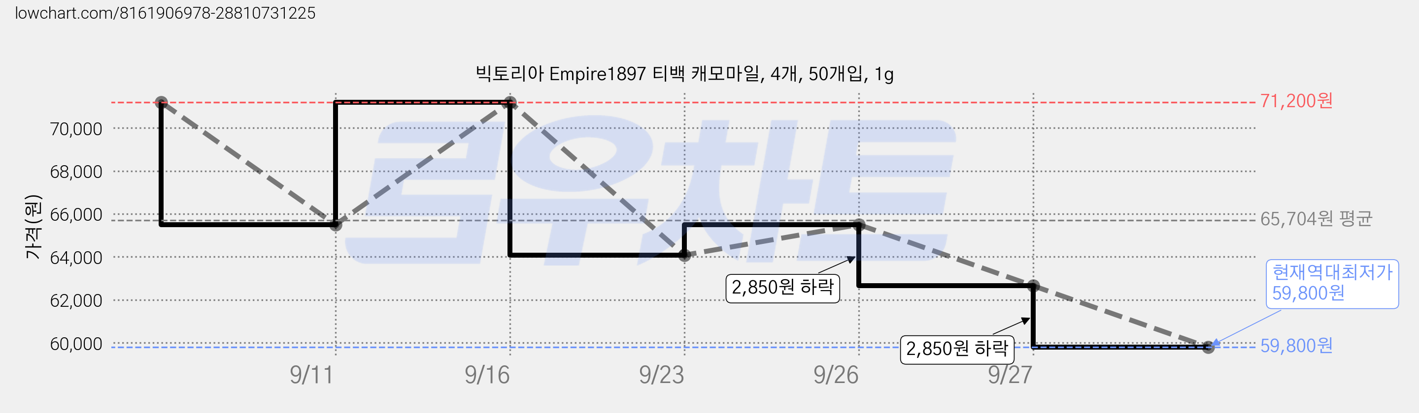 빅토리아 Empire1897 티백 캐모마일, 4개, 50개입, 1g 가격 변동 차트, 현재가 59,800원, 역대최저가