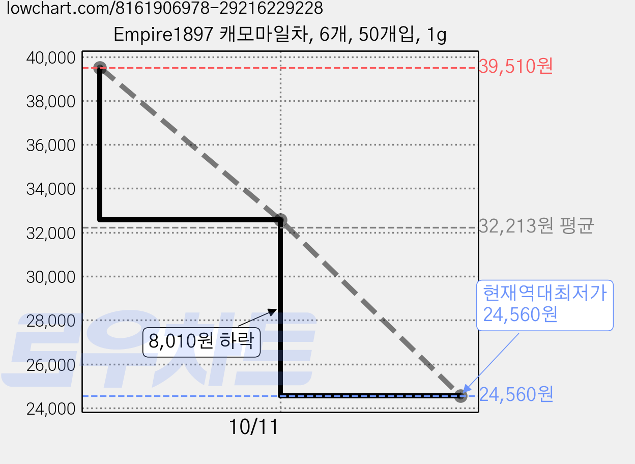Empire1897 캐모마일차, 6개, 50개입, 1g 가격 변동 차트, 현재가 24,560원, 역대최저가