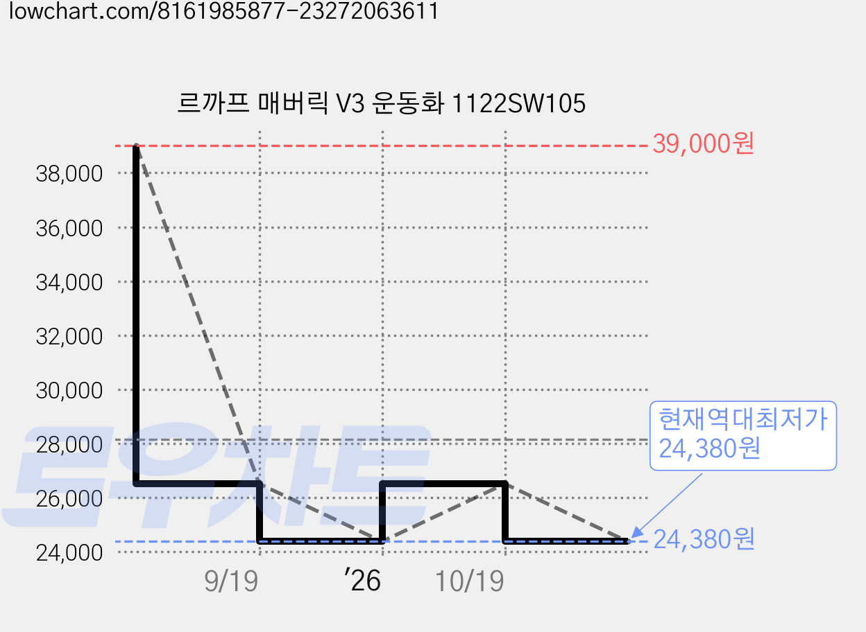 르까프 매버릭 V3 운동화 1122SW105 가격 변동 차트, 현재가 24,380원, 역대최저가