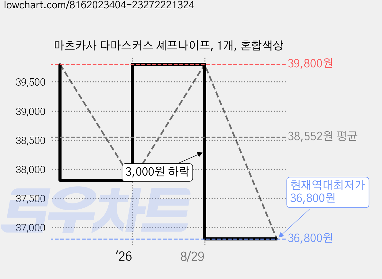 마츠카사 다마스커스 셰프나이프, 1개, 혼합색상 가격 변동 차트, 현재가 36,800원, 역대최저가