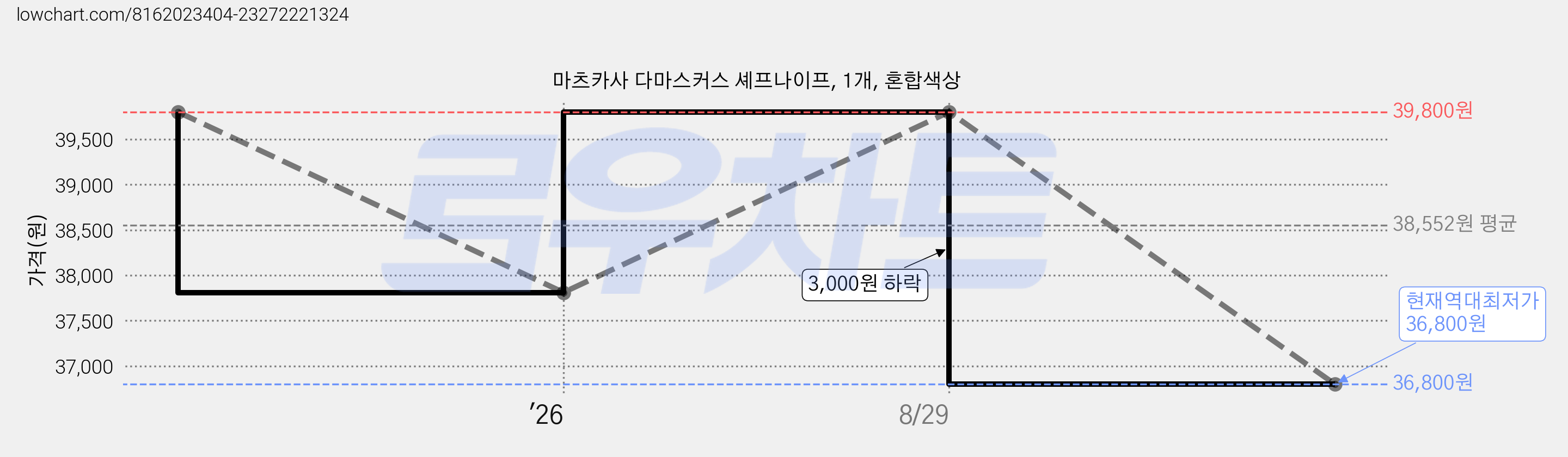 마츠카사 다마스커스 셰프나이프, 1개, 혼합색상 가격 변동 차트, 현재가 36,800원, 역대최저가