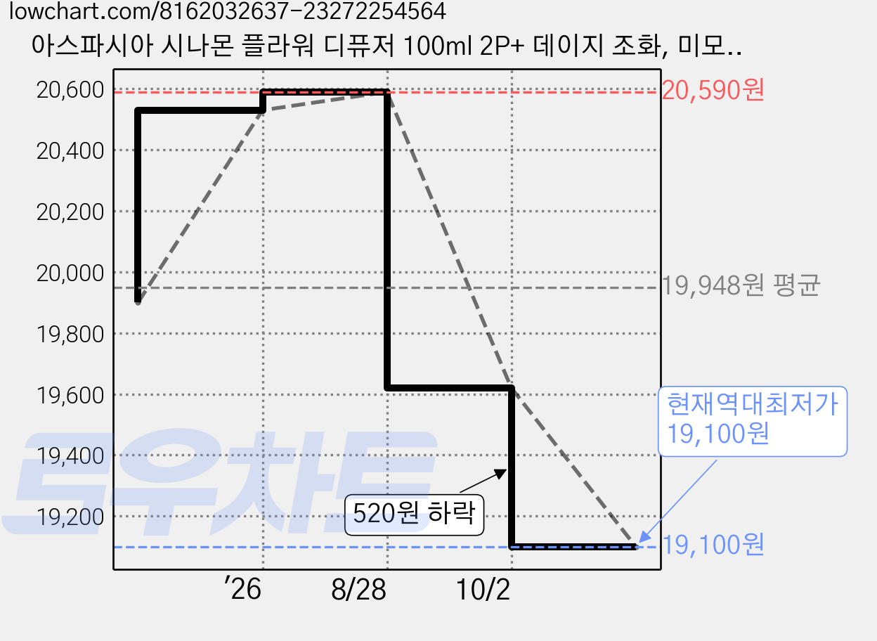 아스파시아 시나몬 플라워 디퓨저 100ml 2P+ 데이지 조화, 미모사, 1세트 가격 변동 차트, 현재가 19,100원, 역대최저가