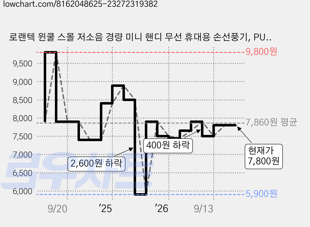 로랜텍 윈쿨 스몰 저소음 경량 미니 핸디 무선 휴대용 손선풍기, PURPLE 가격 변동 차트, 현재가 7,800원, 관측 최저가 5,900원