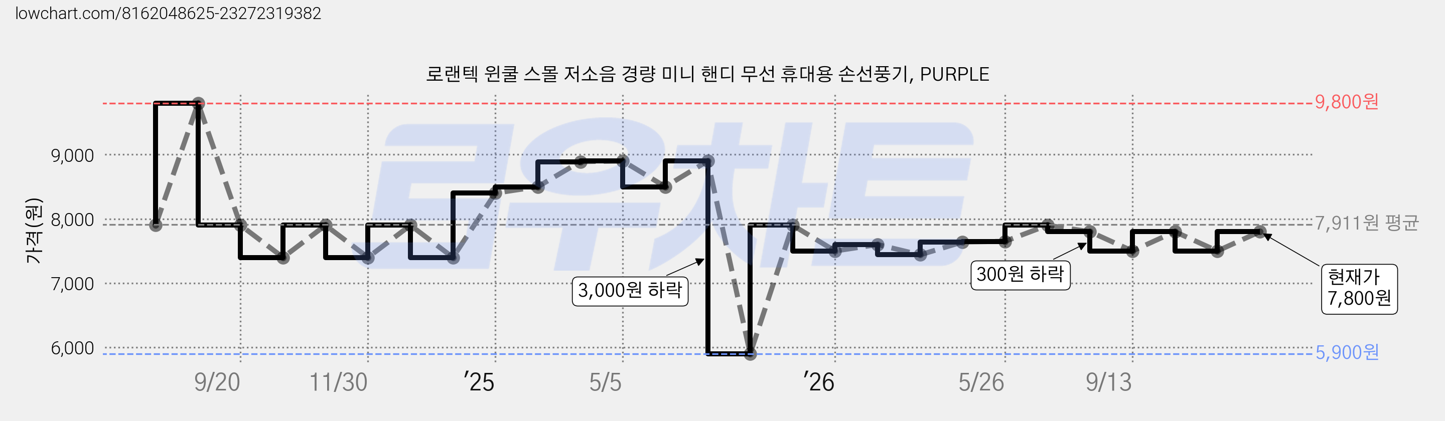 로랜텍 윈쿨 스몰 저소음 경량 미니 핸디 무선 휴대용 손선풍기, PURPLE 가격 변동 차트, 현재가 7,800원, 관측 최저가 5,900원