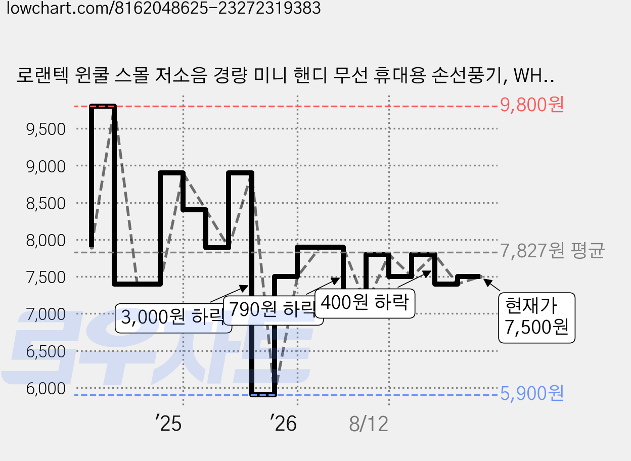 로랜텍 윈쿨 스몰 저소음 경량 미니 핸디 무선 휴대용 손선풍기, WHITE 가격 변동 차트, 현재가 7,500원, 관측 최저가 5,900원