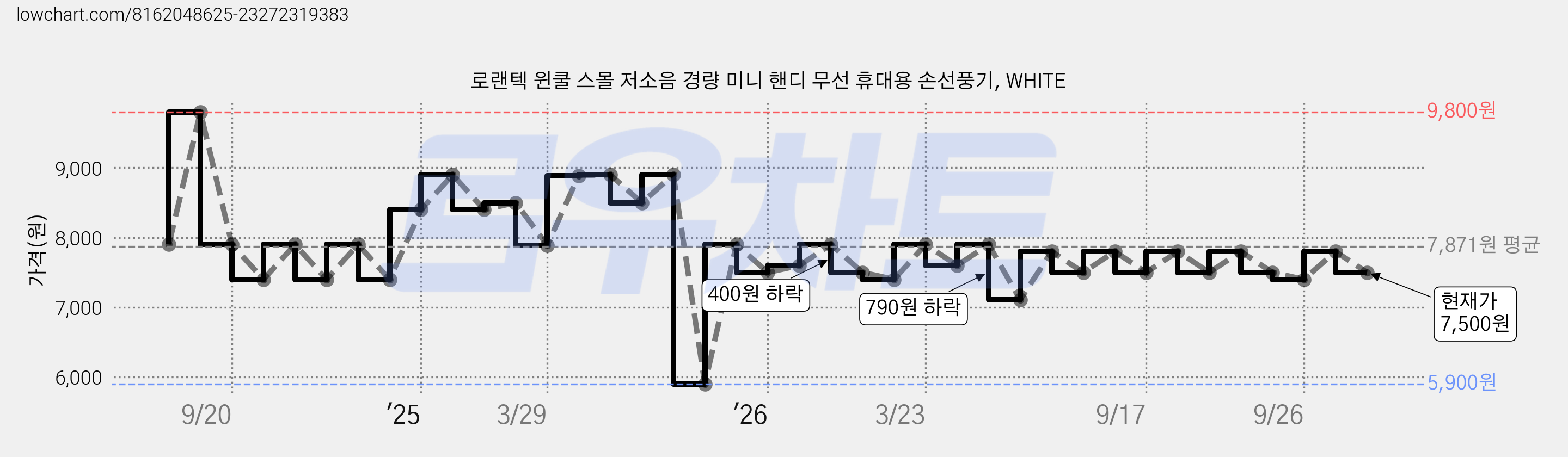 로랜텍 윈쿨 스몰 저소음 경량 미니 핸디 무선 휴대용 손선풍기, WHITE 가격 변동 차트, 현재가 7,500원, 관측 최저가 5,900원
