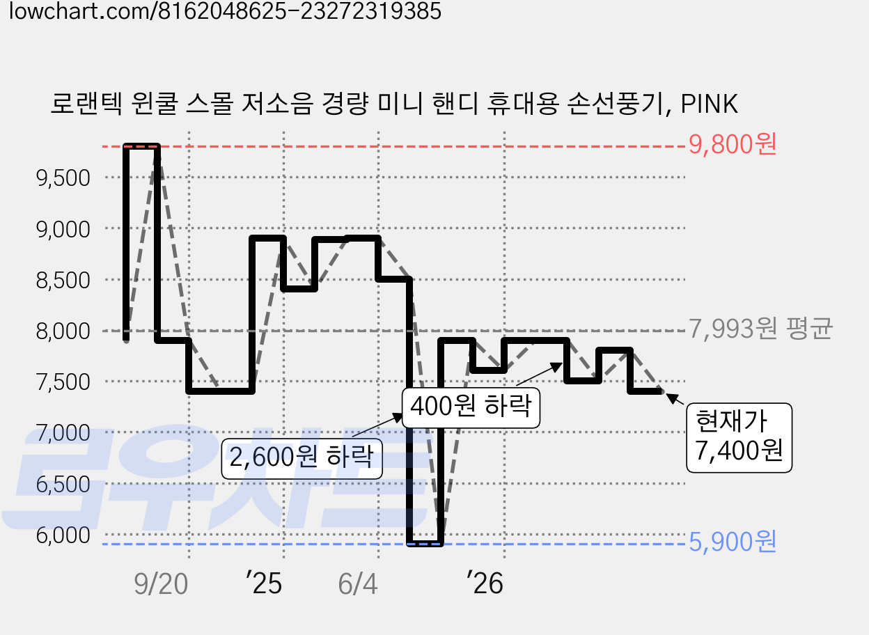 로랜텍 윈쿨 스몰 저소음 경량 미니 핸디 휴대용 손선풍기, PINK 가격 변동 차트, 현재가 7,400원, 관측 최저가 5,900원