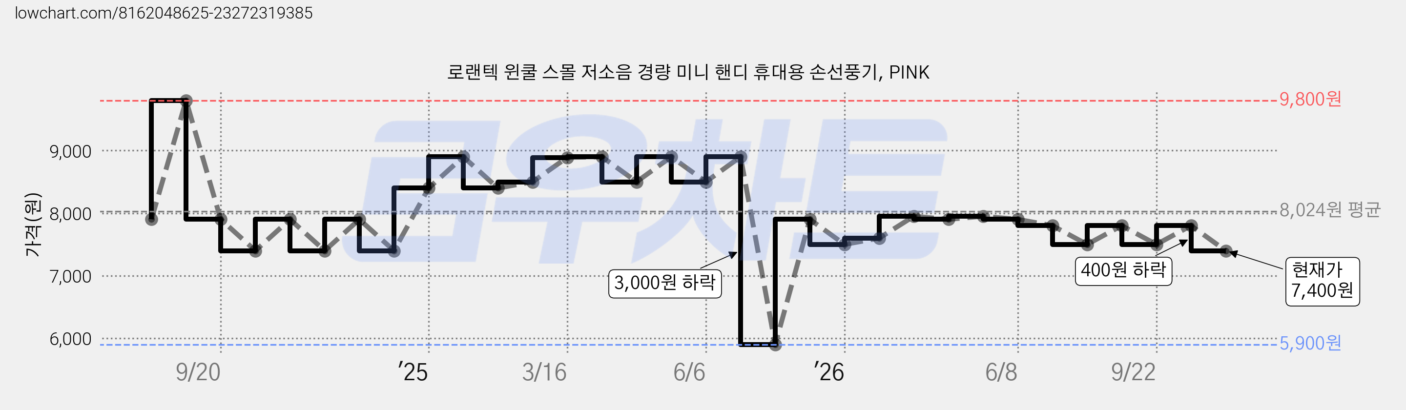 로랜텍 윈쿨 스몰 저소음 경량 미니 핸디 휴대용 손선풍기, PINK 가격 변동 차트, 현재가 7,400원, 관측 최저가 5,900원