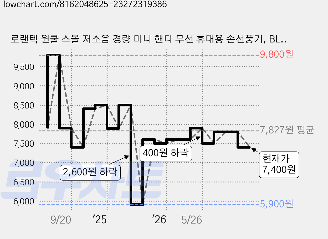 로랜텍 윈쿨 스몰 저소음 경량 미니 핸디 무선 휴대용 손선풍기, BLUE 가격 변동 차트, 현재가 7,400원, 관측 최저가 5,900원