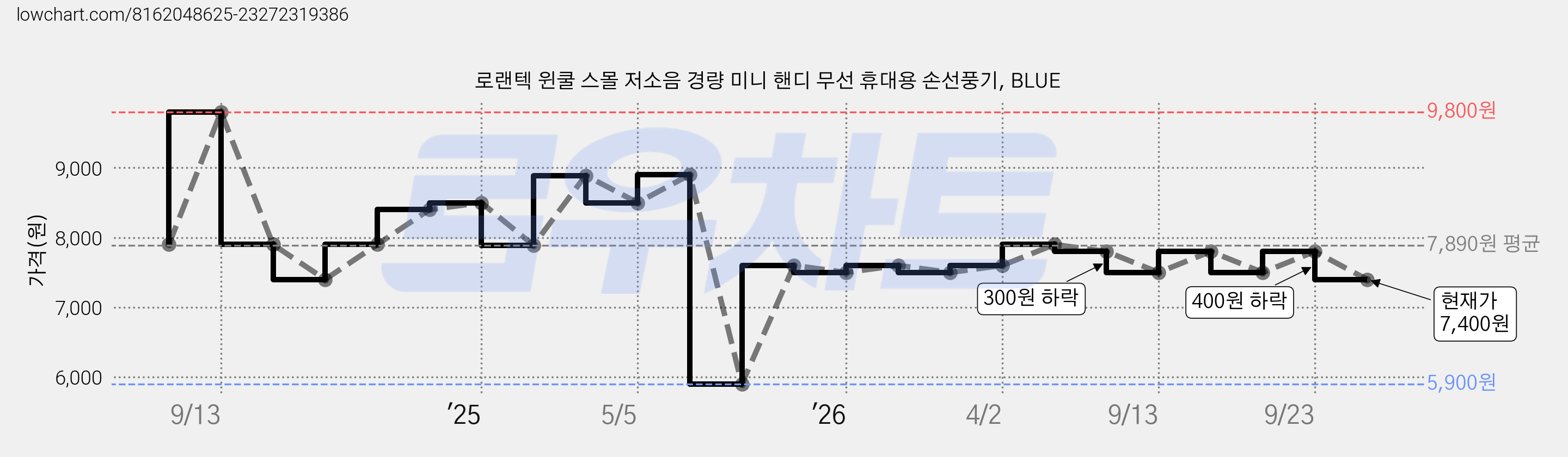 로랜텍 윈쿨 스몰 저소음 경량 미니 핸디 무선 휴대용 손선풍기, BLUE 가격 변동 차트, 현재가 7,400원, 관측 최저가 5,900원