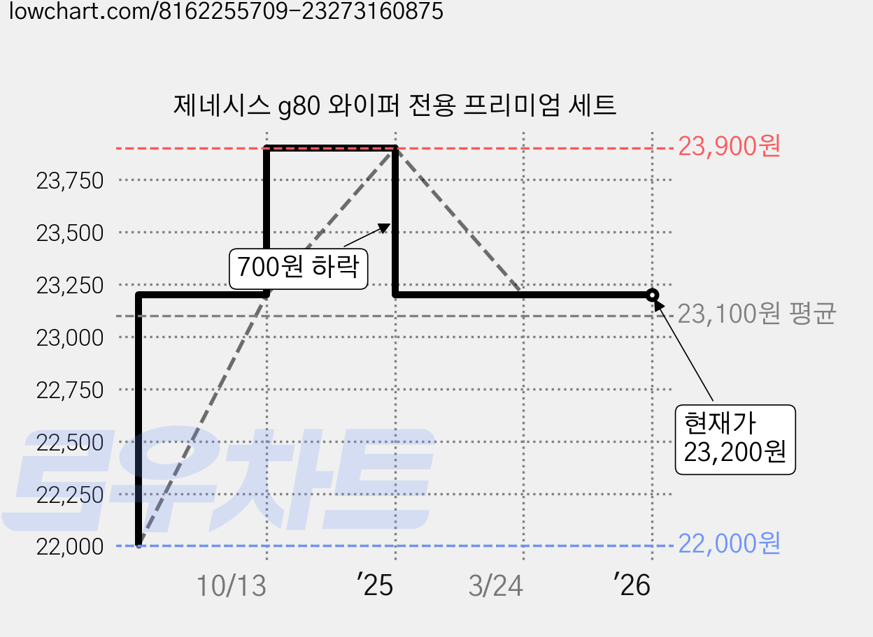 제네시스 g80 와이퍼 전용 프리미엄 세트 가격 변동 차트, 현재가 23,200원, 역대최저가