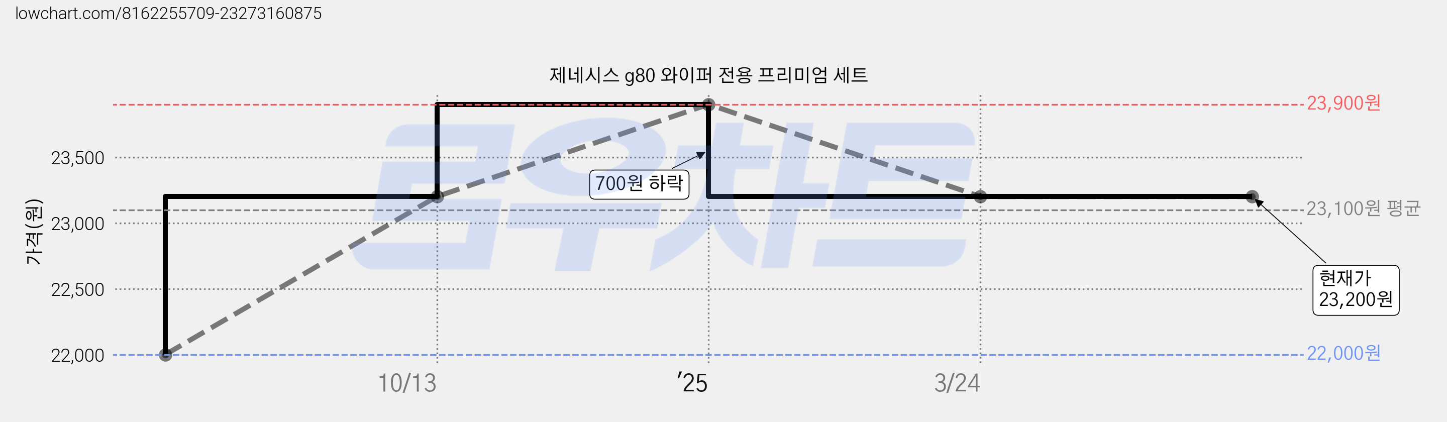 제네시스 g80 와이퍼 전용 프리미엄 세트 가격 변동 차트, 현재가 23,200원, 역대최저가