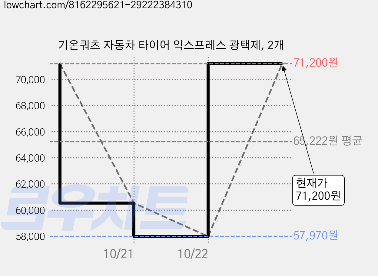 기온쿼츠 자동차 타이어 익스프레스 광택제, 2개 가격 변동 차트, 현재가 71,200원, 관측 최저가 57,970원
