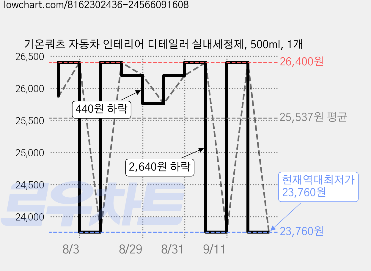 기온쿼츠 자동차 인테리어 디테일러 실내세정제, 500ml, 1개 가격 변동 차트, 현재가 23,760원, 역대최저가